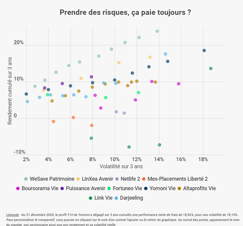 Très fier d'avoir contribué au succès de #WeSave sur 3 ans ! 🏆

... vivement les prochaines années ! 😉

Pour regarder le détail et avoir plus de lisibilité, il est possible de désélectionner sur le graphique chaque contributeur.

🙏 <a href="/moneyvoxfr/">MoneyVox</a> 

moneyvox.fr/assurance-vie/…