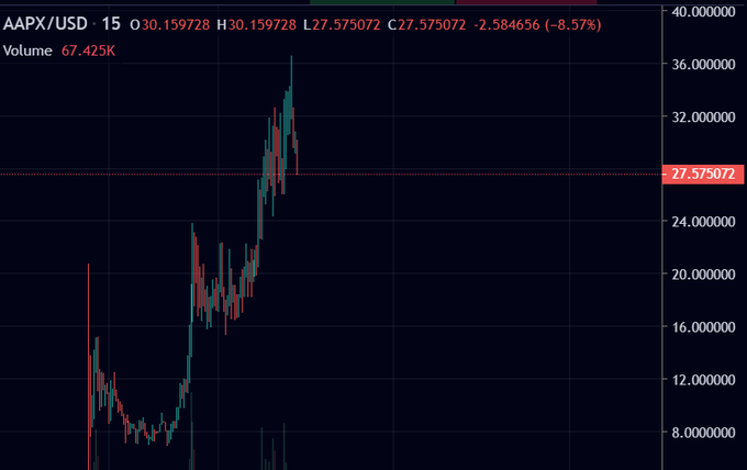 We headed to $60-75? 🧐 $aapx https://t.co/KJjZcaEO6x<a href="/tag/playtoearn"class="tags"><span>#playtoearn</span></a><a href="/tag/p2e"class="tags"><span>#p2e</span></a>