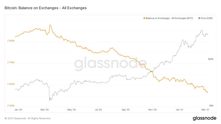 About $10B of #Bitcoin withdrawn from exchanges over the past four months.