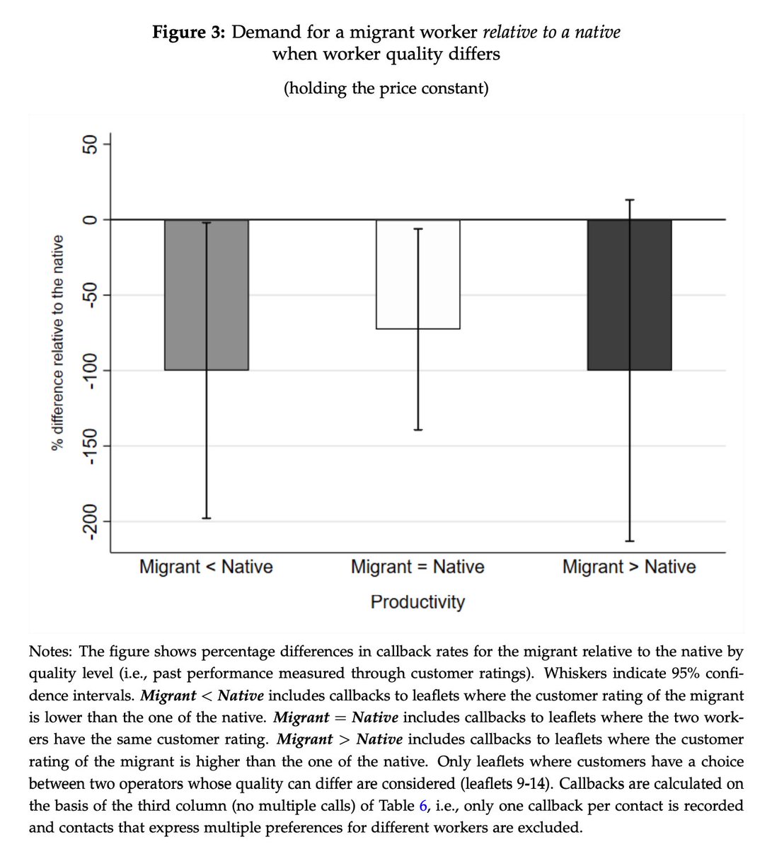 Why do immigrants often earn less than natives? A remarkable randomized experiment in Denmark:For workers of the same productivity (by client ratings of service quality), natives were willing to pay 25% less for an immigrant.By Caselli &  @paofal —>  https://dagliano.unimi.it/wp-content/uploads/2020/09/WP466.pdf