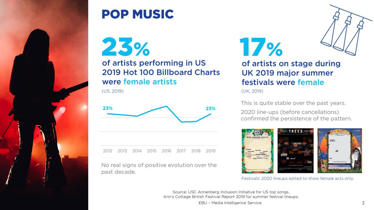 jallemann's tweet photo. Men are still (highly) over represented in the music industry. #diversity #equalplay

21% of pop music awards go to women
17% of musicians on festivals in uk were women
women earn 27% less than men in the music industry

download the public report https://t.co/K6wPweTIi0 @EBU_HQ https://t.co/eSr3PoOJ5W