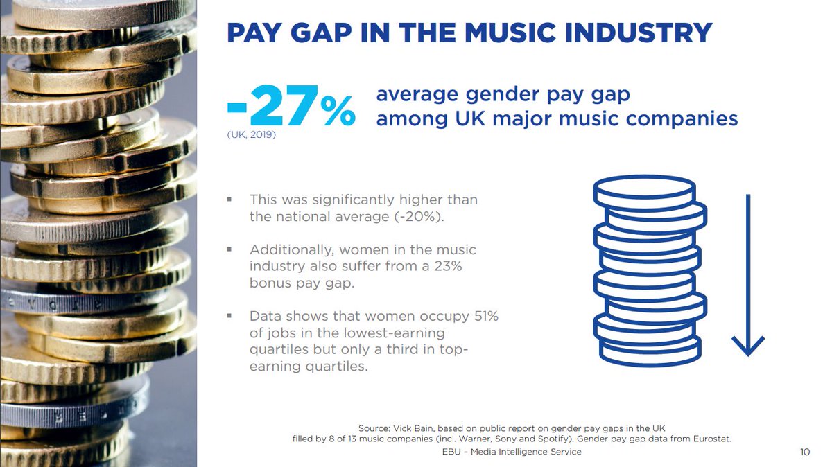 jallemann's tweet photo. Men are still (highly) over represented in the music industry. #diversity #equalplay

21% of pop music awards go to women
17% of musicians on festivals in uk were women
women earn 27% less than men in the music industry

download the public report https://t.co/K6wPweTIi0 @EBU_HQ https://t.co/eSr3PoOJ5W