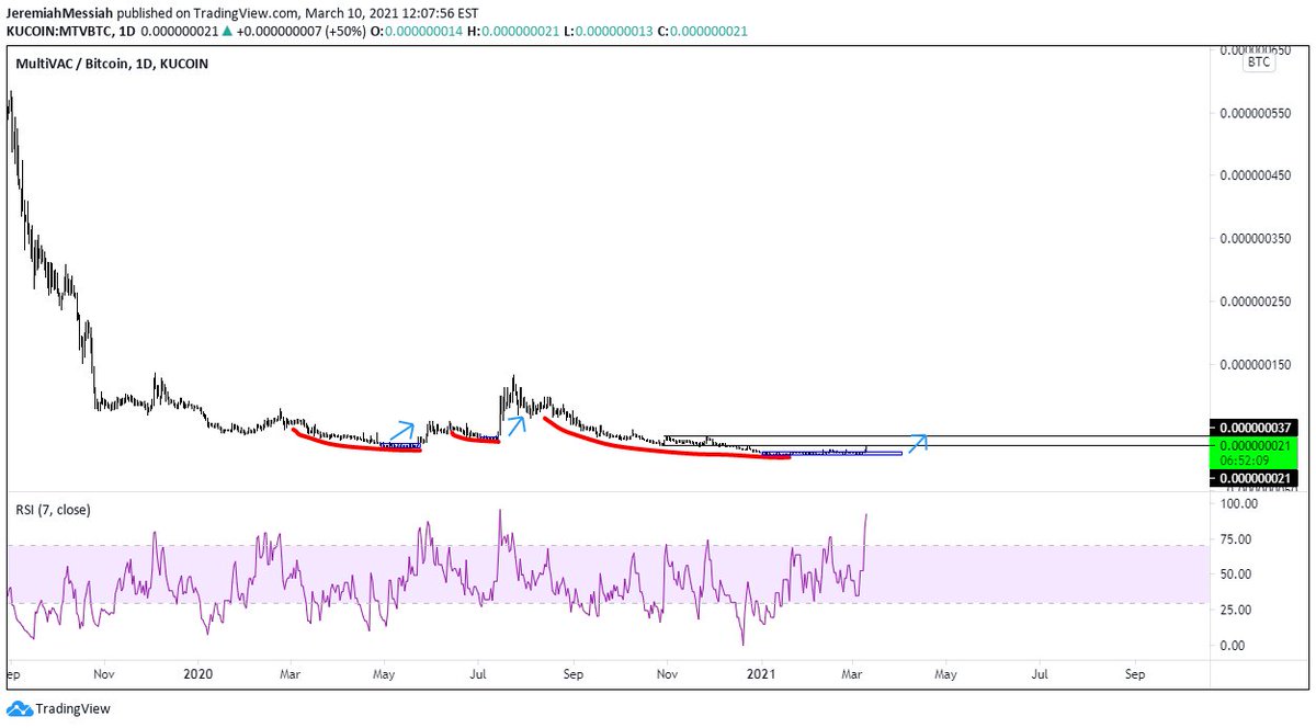  $MTV Tapping first resistance of 21 sats, following fractal to a T albiet accumulation took longer than expected, the longer the accumulation the stronger the breakout. Upon zooming out I believe my target of 37 sats is way too low.