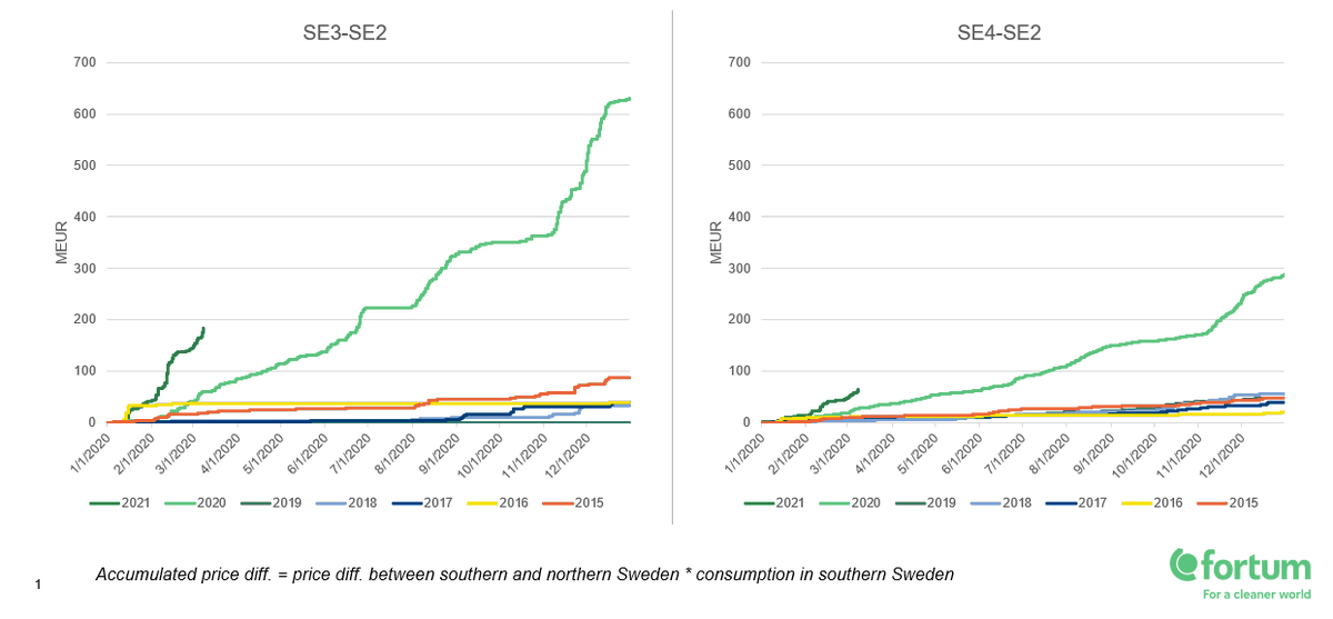 Elprisskillnaderna mellan norra och södra Sverige fortsätter att öka snabbt. Hittills i år har kunderna i syd betalat ungefär 2,5 miljarder kronor mer för elen. Att det saknas elproduktion i syd blir allt tydligare.