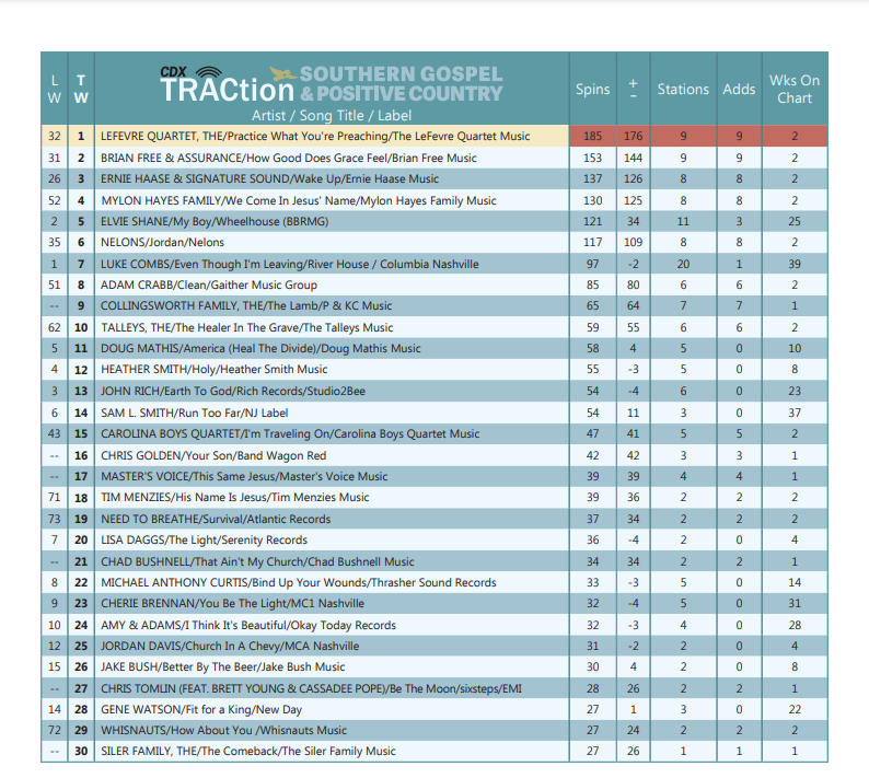 cdxtraction's tweet photo. Here's our Southern Gospel & Positive Country Chart! This week, @TheLeFevreQt is #1 with "Practice What You're Preaching" & the Greatest Spin Gainer! Full Chart Link in the thread below! #CDX #thelefevrequartet #southerngospel #country #cdxtraction #MusicCharts #positivecountry https://t.co/Ho2Q1oQnlS