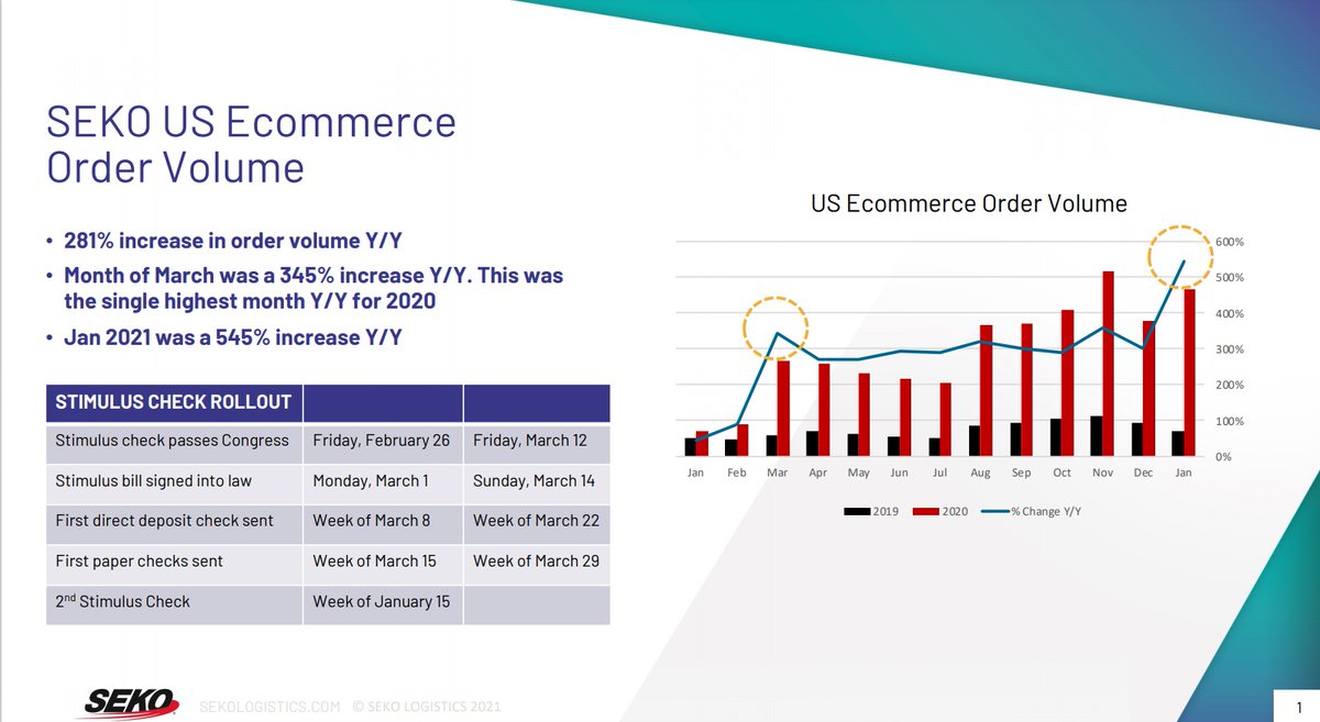 STIMULUS CHECK/E-COMMERCE DATA! There is a direct correlation between E-commerce spending and stimulus checks.  Ck out this chart from <a href="/SEKO_Logistics/">SEKO Logistics</a> What wave of E-Commerce buying could a third stimulus check bring to the logistics chain &amp; retailers? #logistics <a href="/Dawn_Kopecki/">Dawn Kopecki</a>