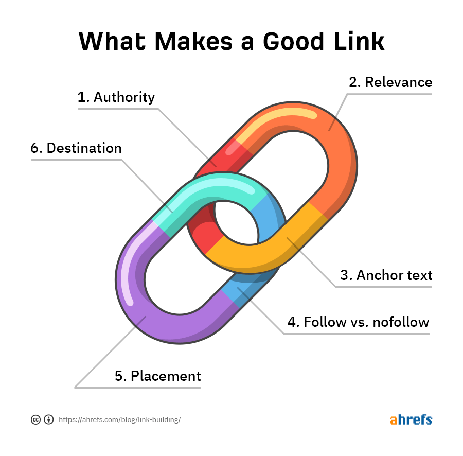 ahrefs's tweet photo. Not all links are created equal.

Nobody knows for sure exactly how Google measures the value of each link. But there are some general concepts of evaluating links that the SEO community believes to be true. https://t.co/bn0Hg7Fe0X