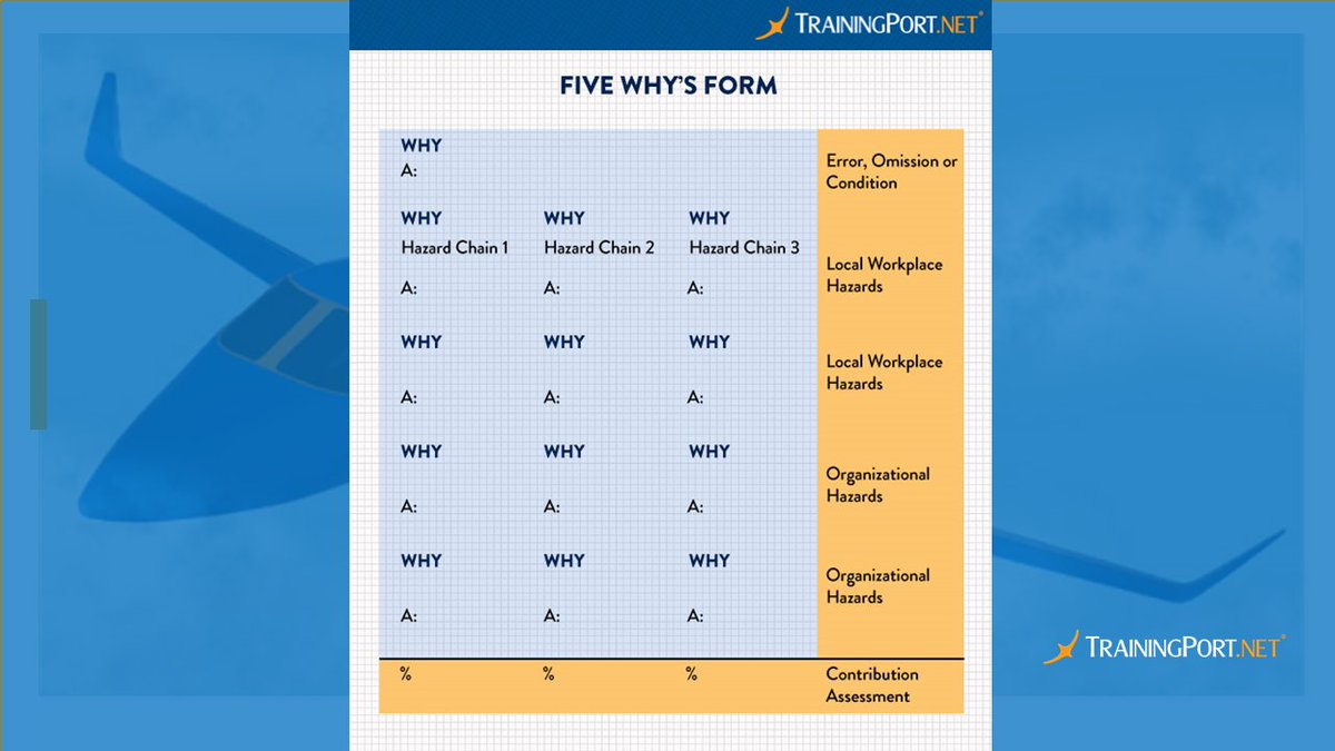 TrainingPortnet's tweet photo. Determining root cause(s) is a significant step in the SMS process. The 5 Why's methodology is a simple yet effective method to help get down to the root cause.

#businesaviation #sms #rootcauseanalysis #aviationsafety #aviationtraining #bizav #trainingport #trainingmatters https://t.co/CGnRrQ7U7u