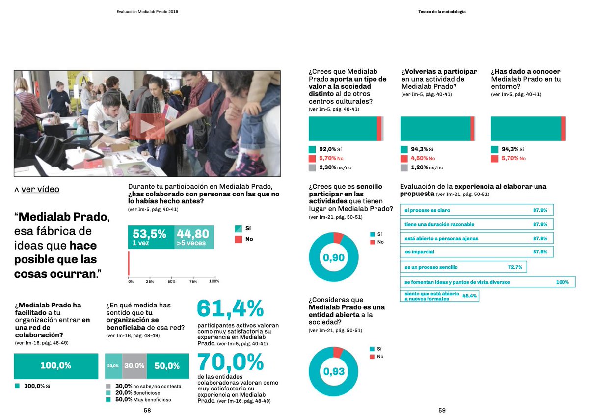 civimetro's tweet image. Porque @MedialabPrado es un espacio q nos conecta, que aporta un valor distinto al del resto de instituciones culturales y al que la gente quiere volver. Un espacio que ha permitido a @civimetro ser y crecer. #DefiendoMedialabPrado #SaveTheLab #WeAreTheLab issuu.com/civicwise/docs…