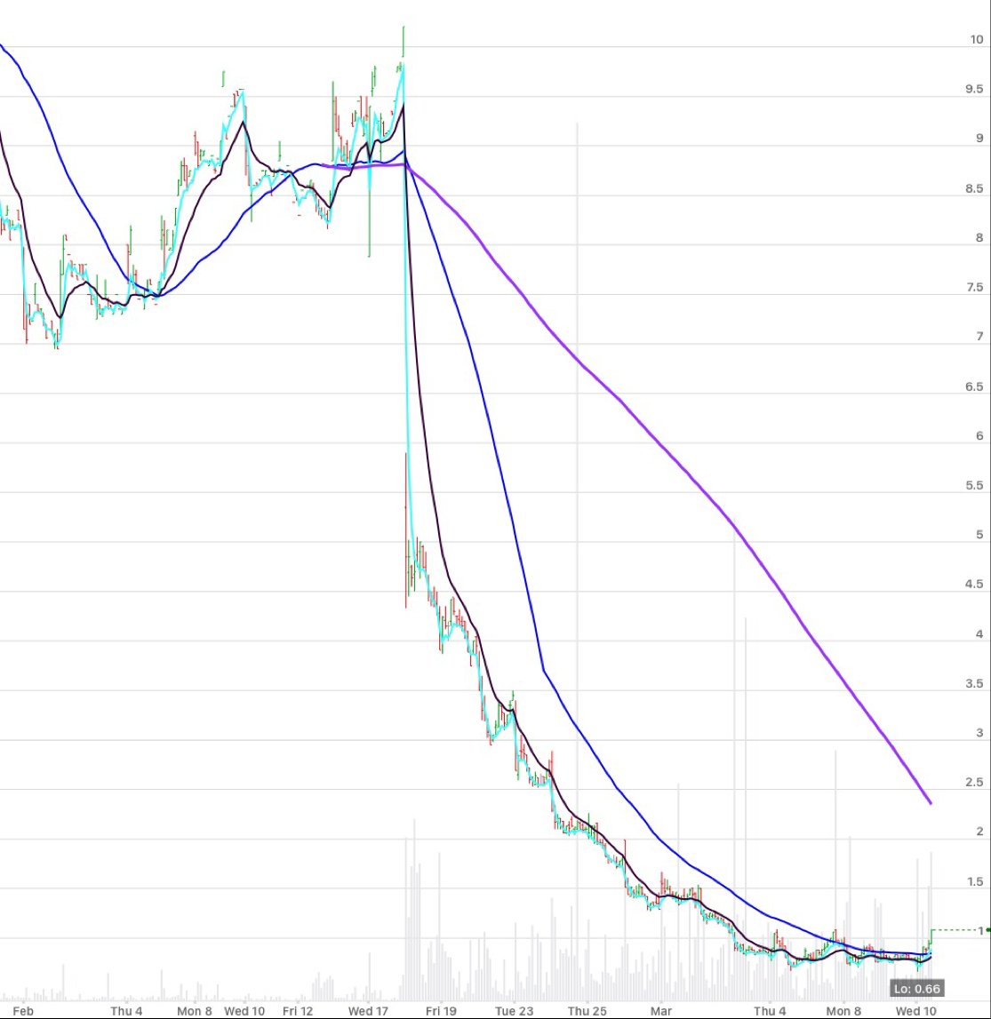 WMT $140C 4/16/21
