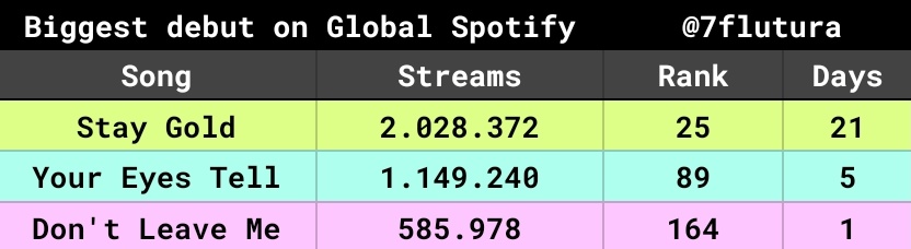 hazidz's tweet photo. By the way BTS' cb is 3 weeks away so here are some BTS records to break: 

Lets break all the records Stay Gold broke/set with Film Out on April 2nd! https://t.co/qhWs8vUliJ