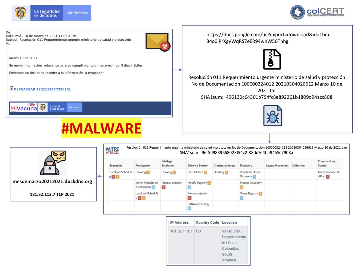 colCERT's tweet image. ¡Alerta! Campaña maliciosa a través de correo electrónico con asunto &quot;Resolución 011 Requerimiento urgente ministerio de salud y protección&quot; contiene #Malware &quot;está siendo utilizado para robar información personal y financiera&quot; recomendamos consultar fuentes oficiales @CaiVirtual