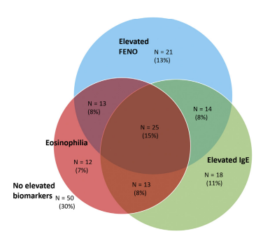 asthmaawarenes's tweet image. RT @JACIInPractice: In Current Issue! The Prevalence of #Subtypes of #Type #2 #Inflammation in an Unselected Population of Patients with #Severe #Asthma buff.ly/3moTyRW