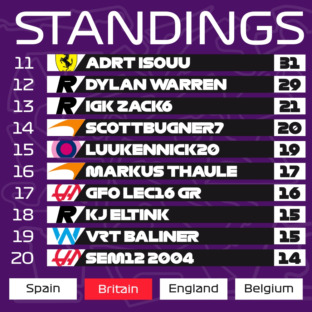 VRL_PS4's tweet photo. 🇬🇧#VRLF1 | STANDINGS

@IGK_Guil closes the gap slightly to Benjamin, as @HarryBanks_R25 jumps to P3!

Renault, Williams and Alpha Tauri catch up to Mercedes in the Constructors’ after the first no score for the team from Brackley

Next Up: Britain Short🇬🇧 https://t.co/cBCEkzRY22