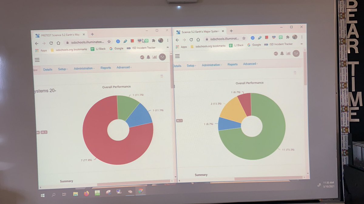 RachelleLove25's tweet photo. Amazing growth!  5th grade Ss excel at science.  Pre test vs Post test #proudteacher @Sarah12345J @MontelEvans @RandallBearsISD https://t.co/HhbcCWRx8u