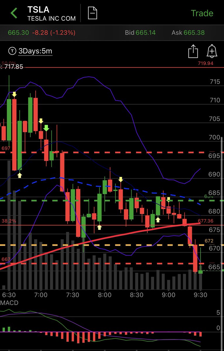  $TSLA methodical drop through the levels... 667 needs to hold here or it can get real ugly.