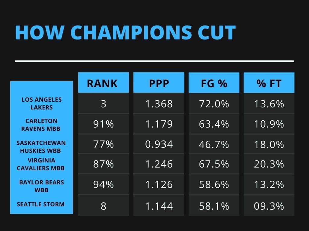 Really excited to present with <a href="/SandsBBall/">Sands Basketball</a> on Sunday at 8PM!

We'll take a look at why recent champions value cutting so much and how you can implement it to your offensive style of play!