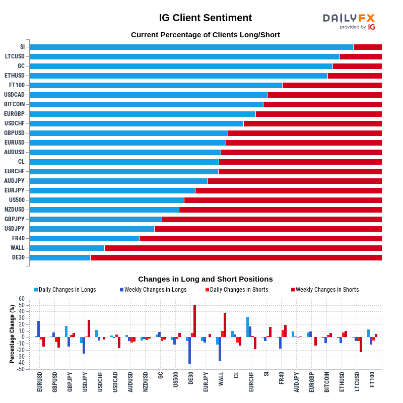 IG Client Sentiment Update: Our data shows the vast majority of traders in Silver are long at 91.81%, while traders in Germany 30 are at opposite extremes with 82.78%.
See the summary chart below and full details and charts on DailyFX: dailyfx.com/sentiment