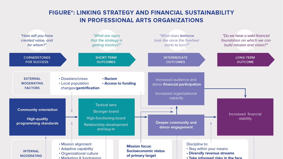 smumeadows's tweet image. A new report was just published from @SMUDataArts titled &quot;The Alchemy of High-Performing Arts Organizations, Part II: A Spotlight on Organizations of Color&quot;. Read the full story and report here: bit.ly/38tucgZ | #smumeadows #smudataarts
