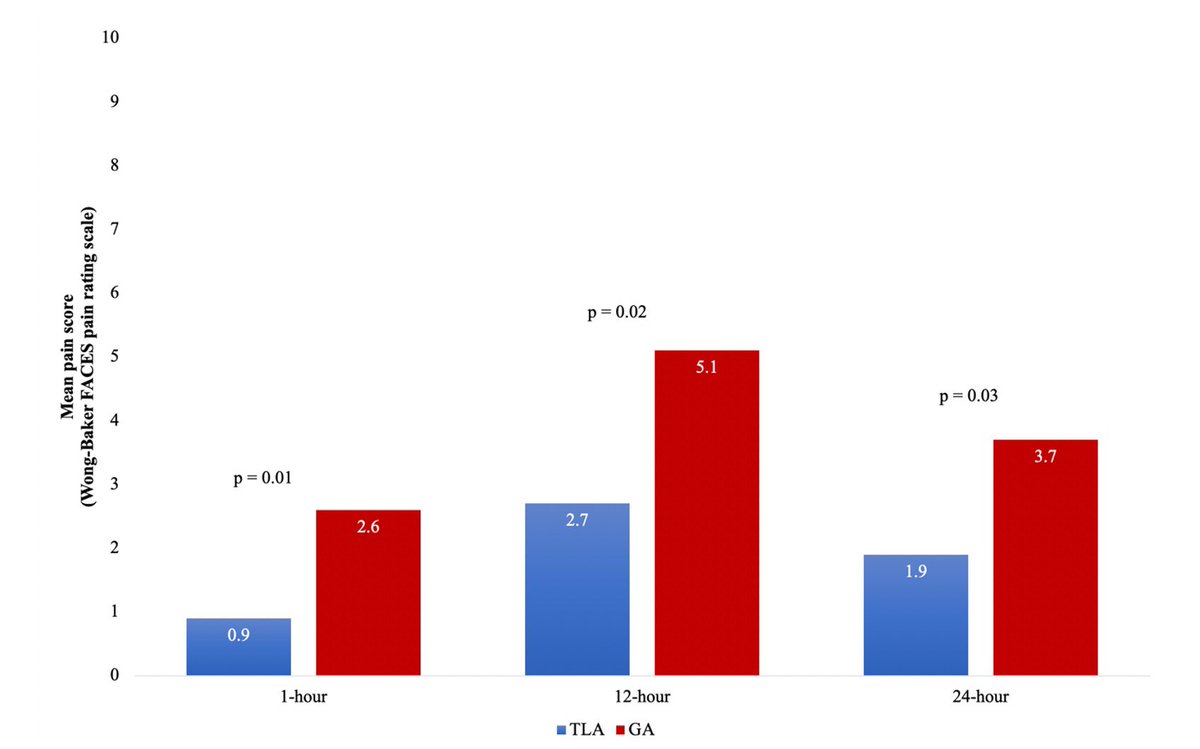 JorgeERomeroMD's tweet photo. Tumescent local anesthesia is an safe and effective alternative to GA during S-ICD implantation. TLA showed dramatically shorter in-room and procedural times and less post procedural pain. https://t.co/r2Ure76C9V @LuigiDiBiaseMD @DavidFBricenoMD @isabellalviz @Dr_Santangeli https://t.co/5Raq20wsty