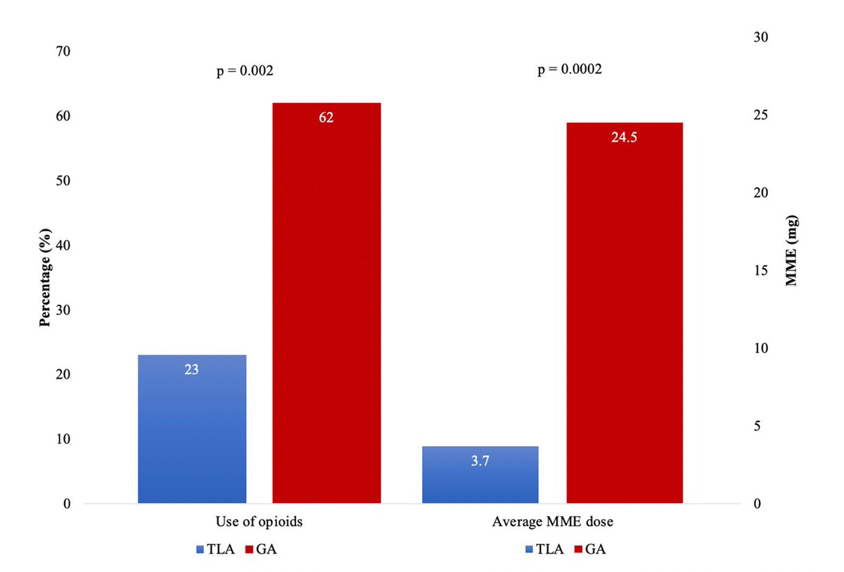 JorgeERomeroMD's tweet photo. Tumescent local anesthesia is an safe and effective alternative to GA during S-ICD implantation. TLA showed dramatically shorter in-room and procedural times and less post procedural pain. https://t.co/r2Ure76C9V @LuigiDiBiaseMD @DavidFBricenoMD @isabellalviz @Dr_Santangeli https://t.co/5Raq20wsty