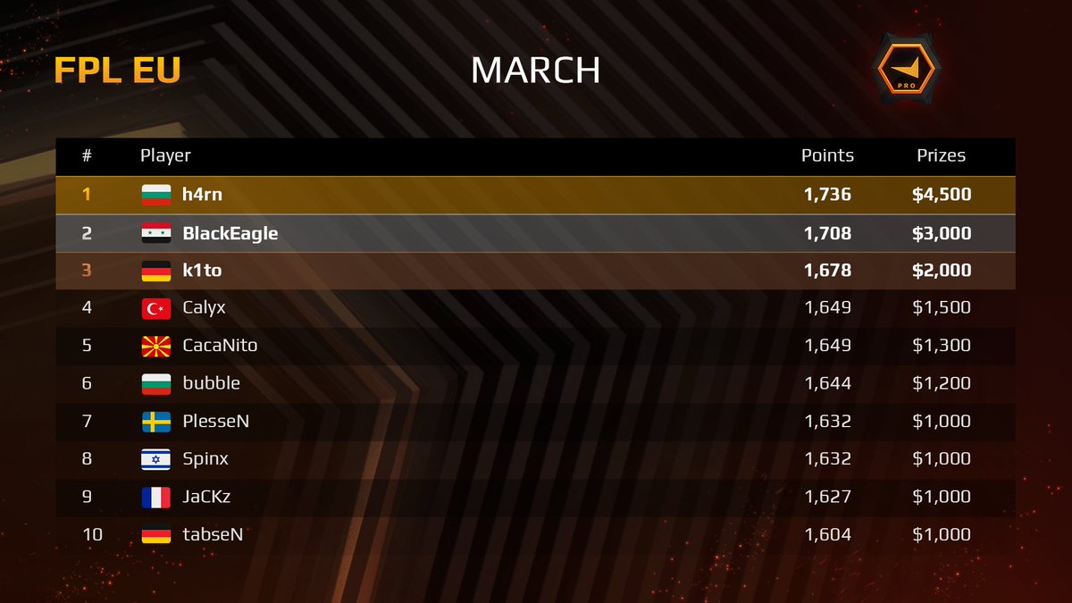 FACEITcs's tweet photo. EU FPL Leaderboard update

Looks like the new guy @h4rncs is starting out well 👀 

We cant wait to see how this progresses https://t.co/niy2SMTyTJ