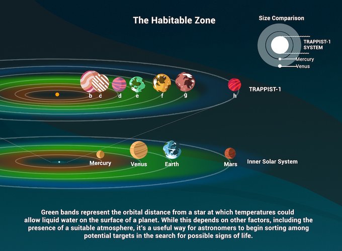 For larger, hotter stars, the habitable zone is farther away; for smaller, cooler stars, it can be very close indeed. Finding these “just right” planets in the habitable zone is one of the keys to finding signs of life. 