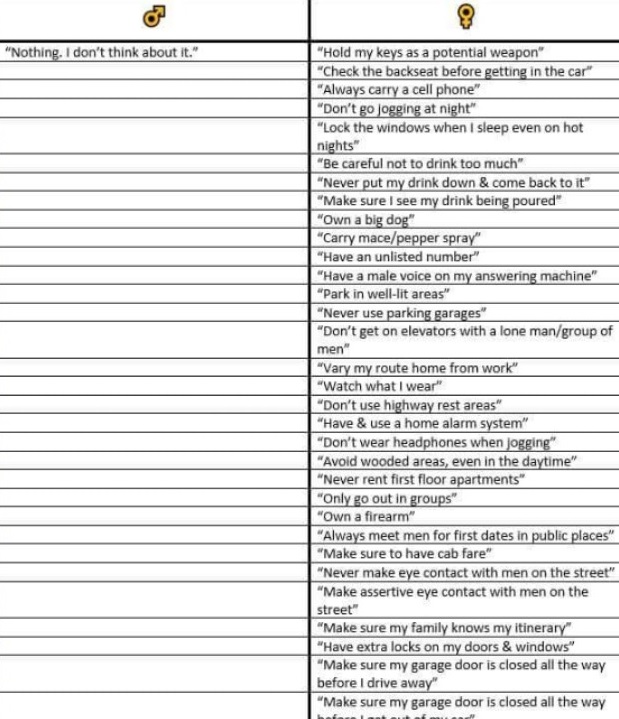 TracyEdwardsMBE's tweet image. I can't remember where I found this but I think it is the answers from a group of men and women who were asked what they do to prevent being attacked, abused or raped.  It is obviously American but I think we get the gist. #ReclaimTheNight #SarahEverard #ChooseToChallenge