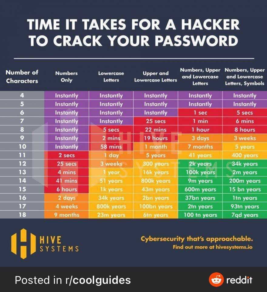 How secure are your passwords?