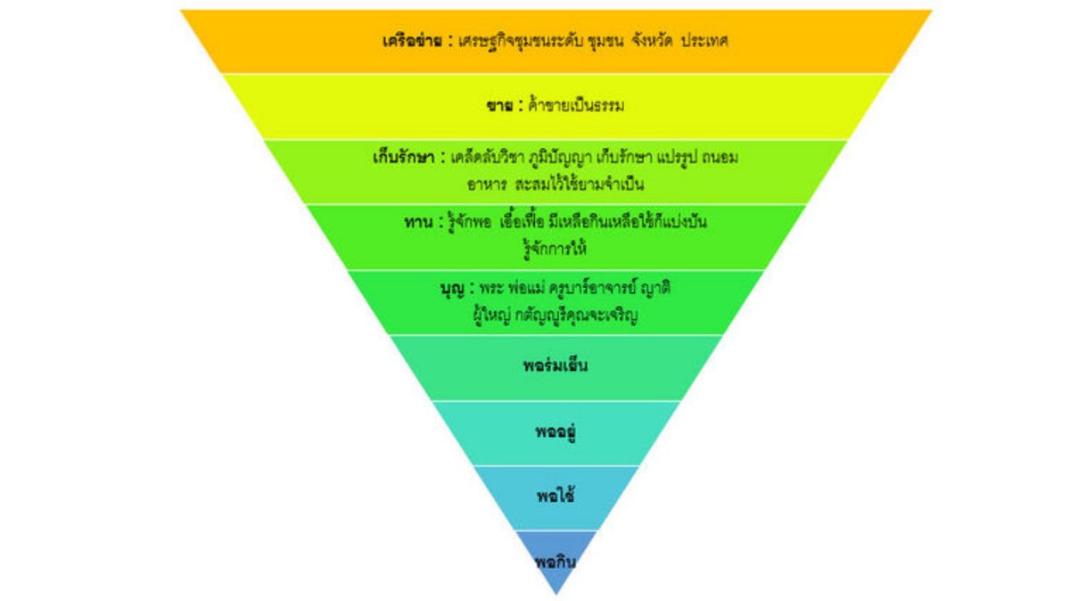 tee313326's tweet image. 5. และเพื่อให้คนไทยทุกคน สามารถนำหลักปรัชญาเศรษฐกิจพอเพียงมาใช้ได้จริง อ.ยักษ์ได้นำเสนอ

'ทฤษฎีบันได 9 ขั้นสู่ความพอเพียง'

ซึ่งจะทำให้คนที่นำไปใช้มีชีวิตที่ “มั่นคง มั่งคั่ง และยั่งยืน"