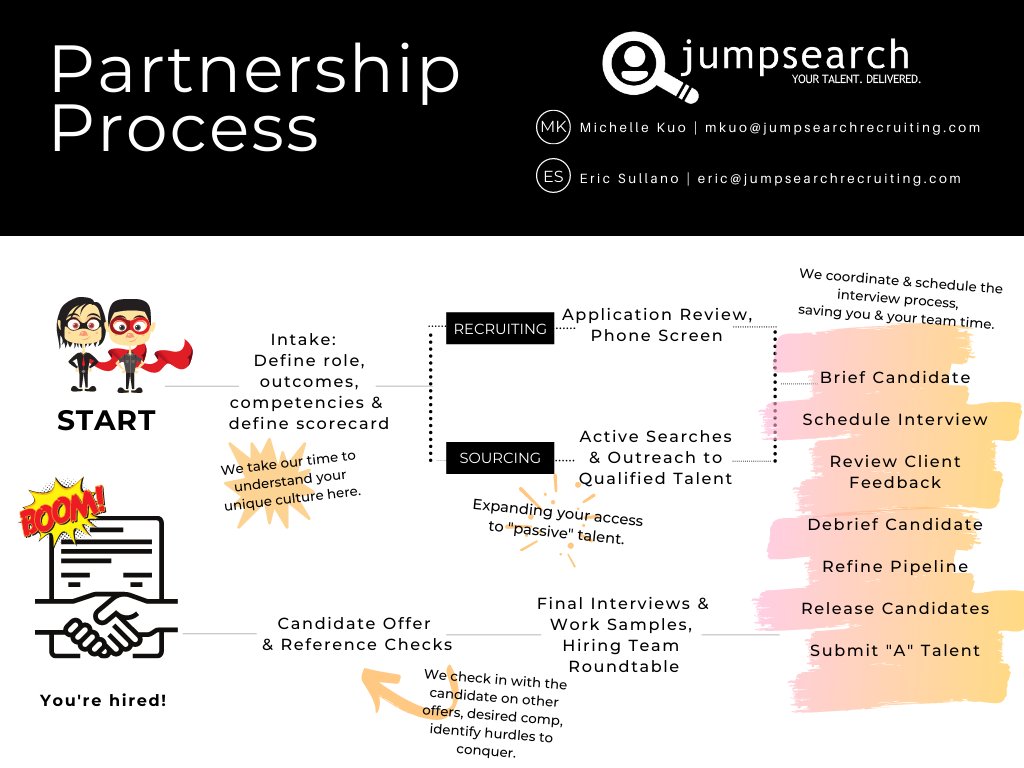 JumpSearch's tweet image. Sometimes everyone needs a partner on their side for important missions.  We focus all of our superhero-power to be true partners to our clients in recruiting high-performing talent.  
#recruiting #executiverecruiters #startup #techstartup #recruitingstrategy #talentsearch #team