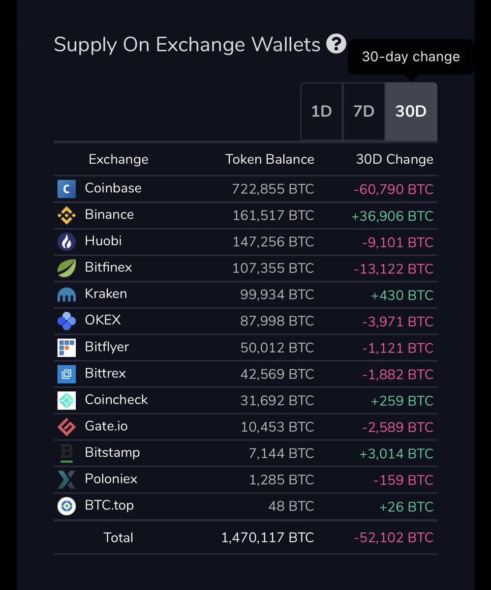 CryptoGodJohn's tweet image. Soon we will find out who bought 50k $BTC during the correction.