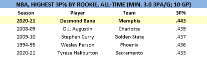 GrizzliesPR's tweet photo. Not only is @DBane0625 setting the bar for his own rookie class for 3-point accuracy (.443) – no rookie in @NBA history has shot the 3-ball more accurately with the type of volume Bane is producing (3.8 3PA/G). https://t.co/TQuo3mNia4