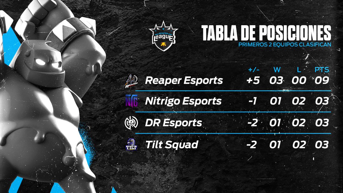 #TablaDePosiciones
Grupo A

Finalizamos las 3 jornadas del grupo A, aquí tenemos a los 2 clasificados, muchas gracias por confiar en nosotros, los esperamos en la siguiente edicion

1- @ReaperGG_
2- @NiTriGo_GG
--------------------
3- <a href="/DReSports_gg/">DR⚡eSports #QuedateEnCasa🏡</a>
4- @TiltGT_502

#GoReaperLeague