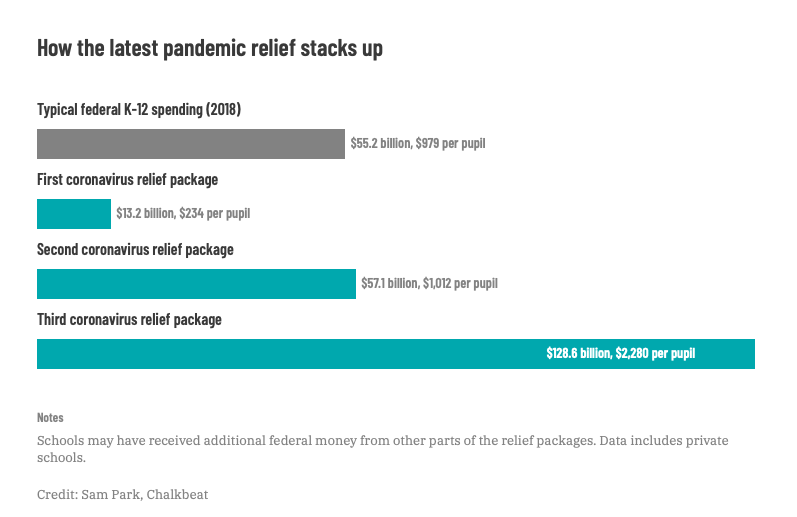It's really easy to read past millions or billions of dollars without fully processing the magnitude, but this number is really big. It's more than twice all typical federal education spending and ~20% of *all* operating spending on public K-12 in a typical year.