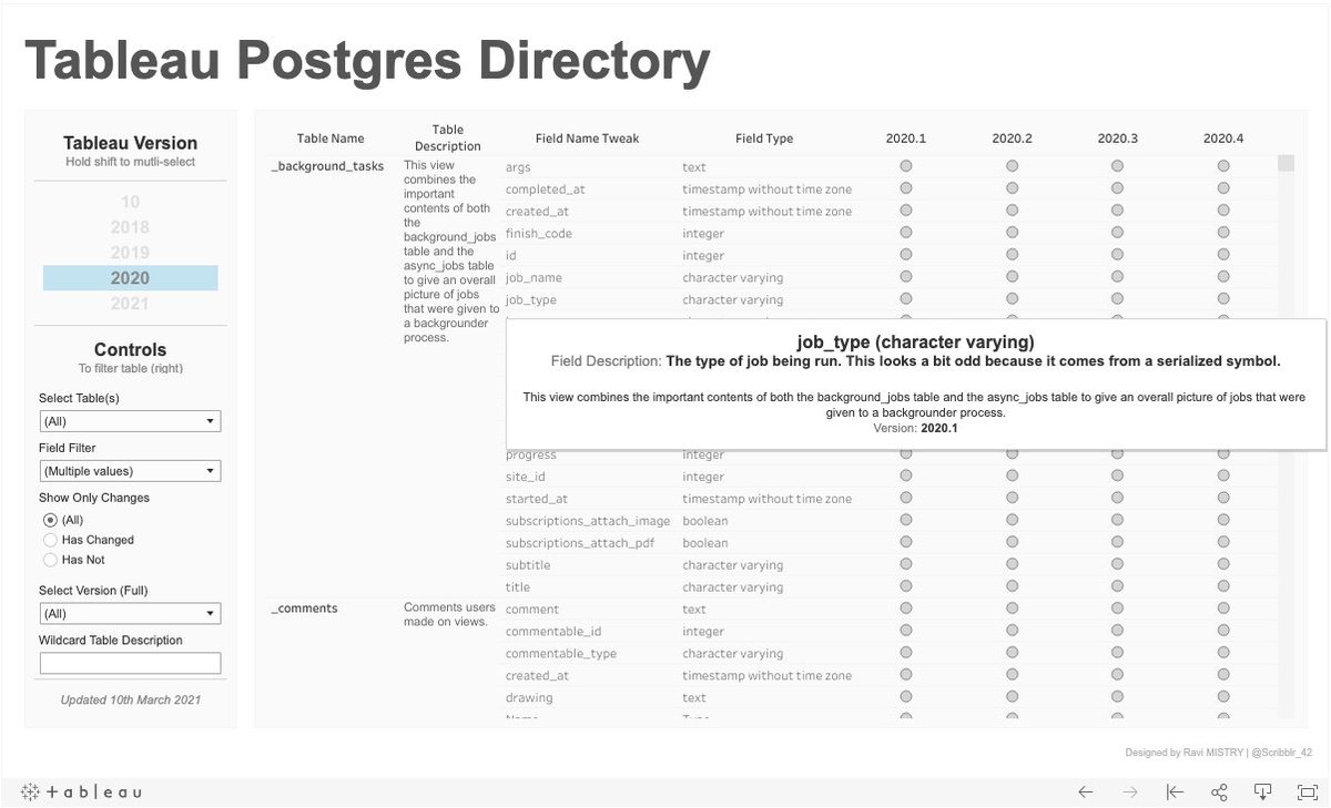 UPDATED
Calling @Tableau admins, just refreshed the Tableau Postgres Directory for 2021 👀

Big up <a href="/TableauTim/">Tim Ngwena</a> for some assistance

public.tableau.com/profile/scribb…