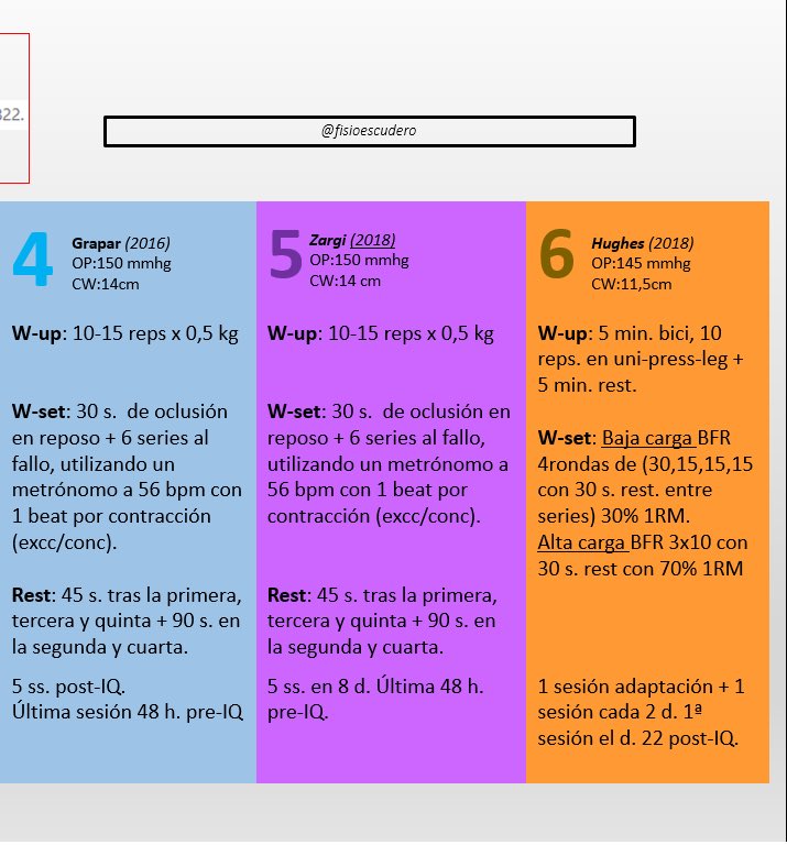 fisioescudero's tweet photo. ¿Utilizas BFR para tus rehabilitaciones de LCA? ¿Qué protocolo utilizas? Aquí, una revisión de 2020. 👀👀 #lca #rhb #bfr https://t.co/r5UCf84oMt