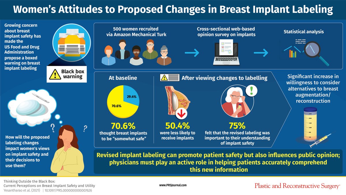 A @PRSjournal study examines how women may perceive the #breastimplant labelling changes proposed by the FDA, with respect to implant safety & their choice to use them. Find out more: bit.ly/OutsideBlackBo…

#ImplantSafety #BreastImplantLabels #plasticsurgery #BlackBoxWarning