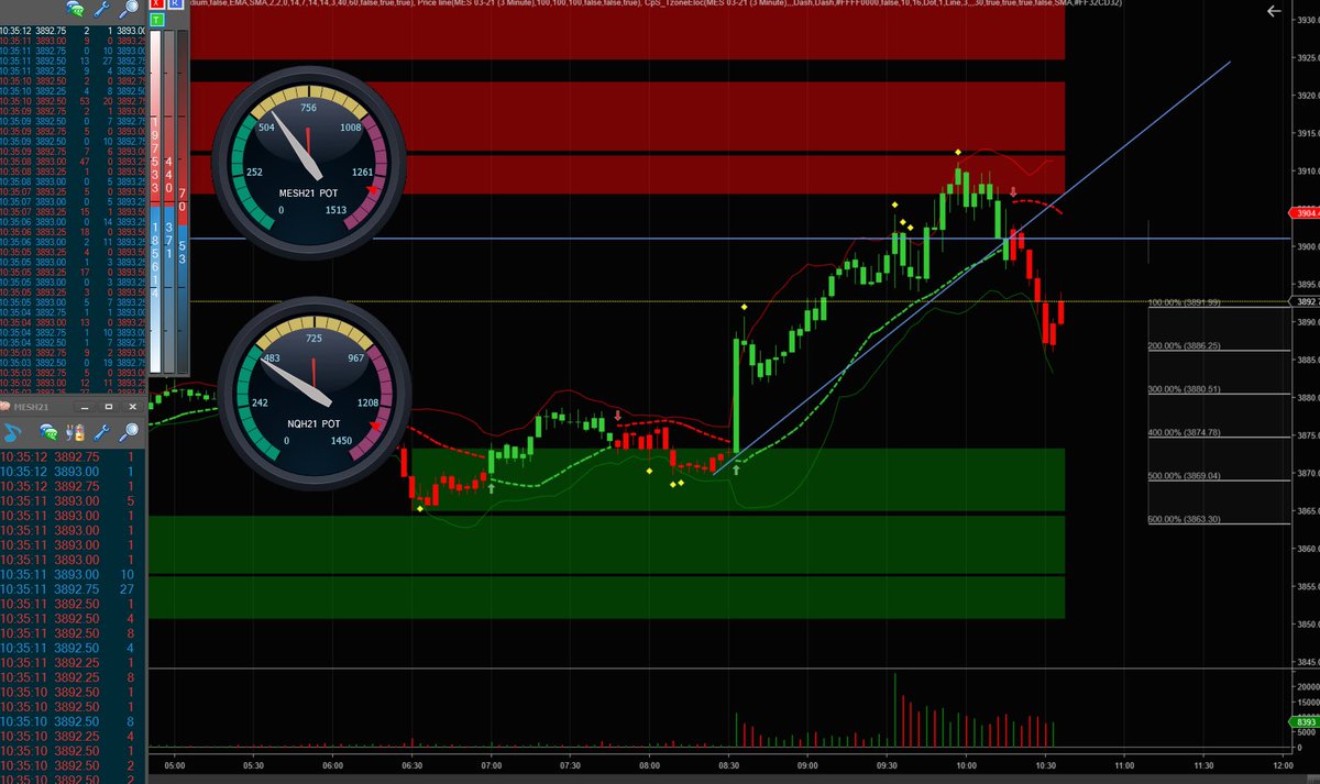 Sebasti40444878's tweet photo. +12 points this morning on the stimulus trade in equities. One of the things I love about being a professional day trader is who it made me become in the process. It demands the best and nothing less. #daytrading #money #makemoneyonline #hardworkpaysoff #trading #jedi https://t.co/k35csIVI0M