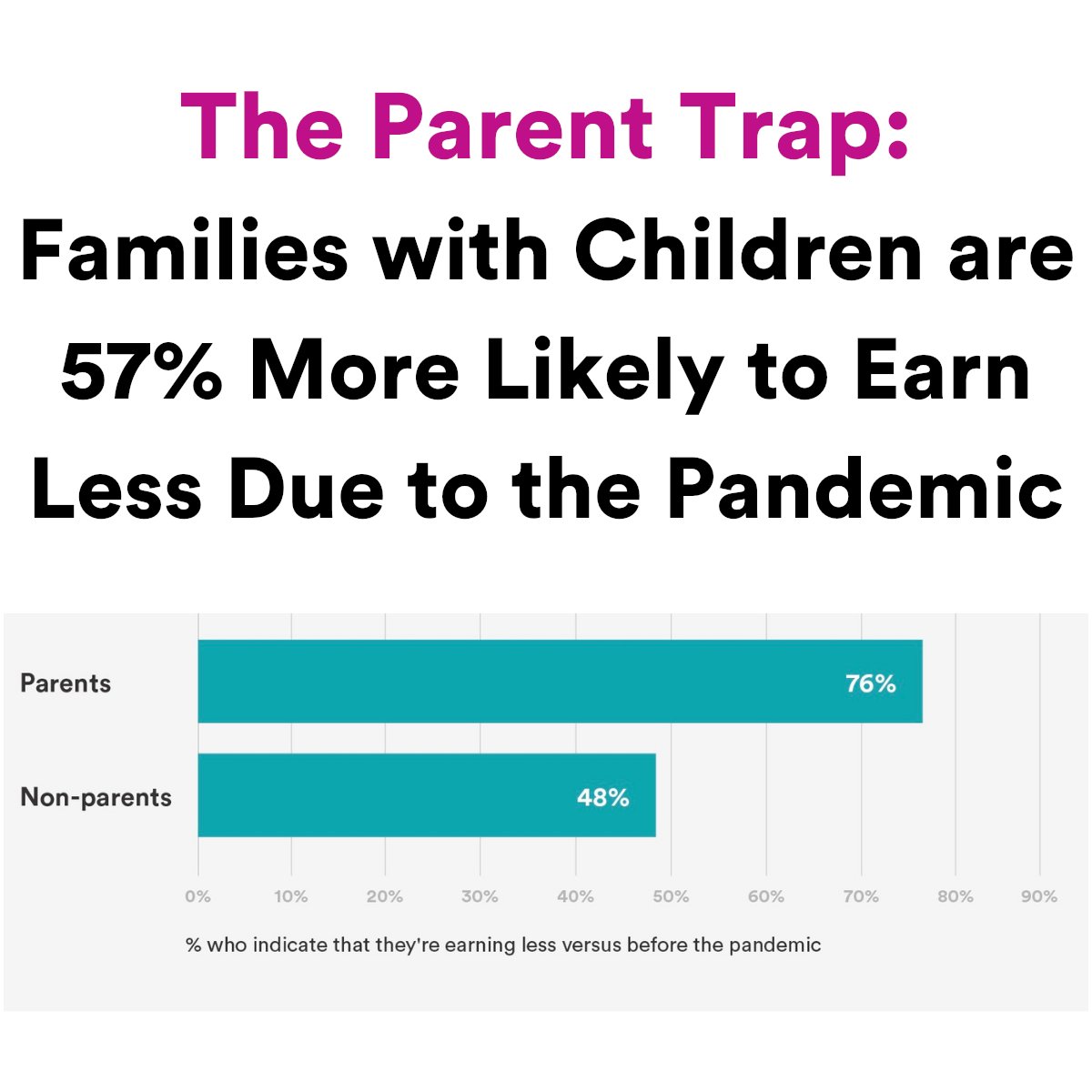 Our latest report examines how the pandemic is economically impacting low-income families with remote-schooled children. The data shows that these families are earning less, spending more, and facing impossible choices about how to provide for their kids.

about.saverlife.org/research-posts…