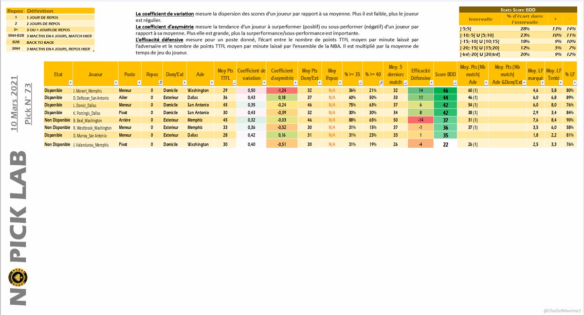 NO PICK LAB - Pick 73 - 10/03/2021

Pour cette reprise de 2eme partie de saison , Test BDD part sur Ja Morant, non sans crainte de la carotte. On verra bien qui carottera le dernier

#NoPickNoGame