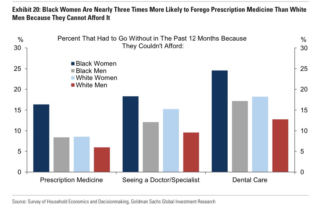carlquintanilla's tweet photo. A truly devastating report from Goldman Sachs about black women — who, on average, are:

1. paid 35% less than white men

2. 24x less likely to own their own biz

3. 3x more likely to forgo prescription medicine, due to cost 

4. 5x more likely not to have a bank account https://t.co/Uo4gE3rwZd