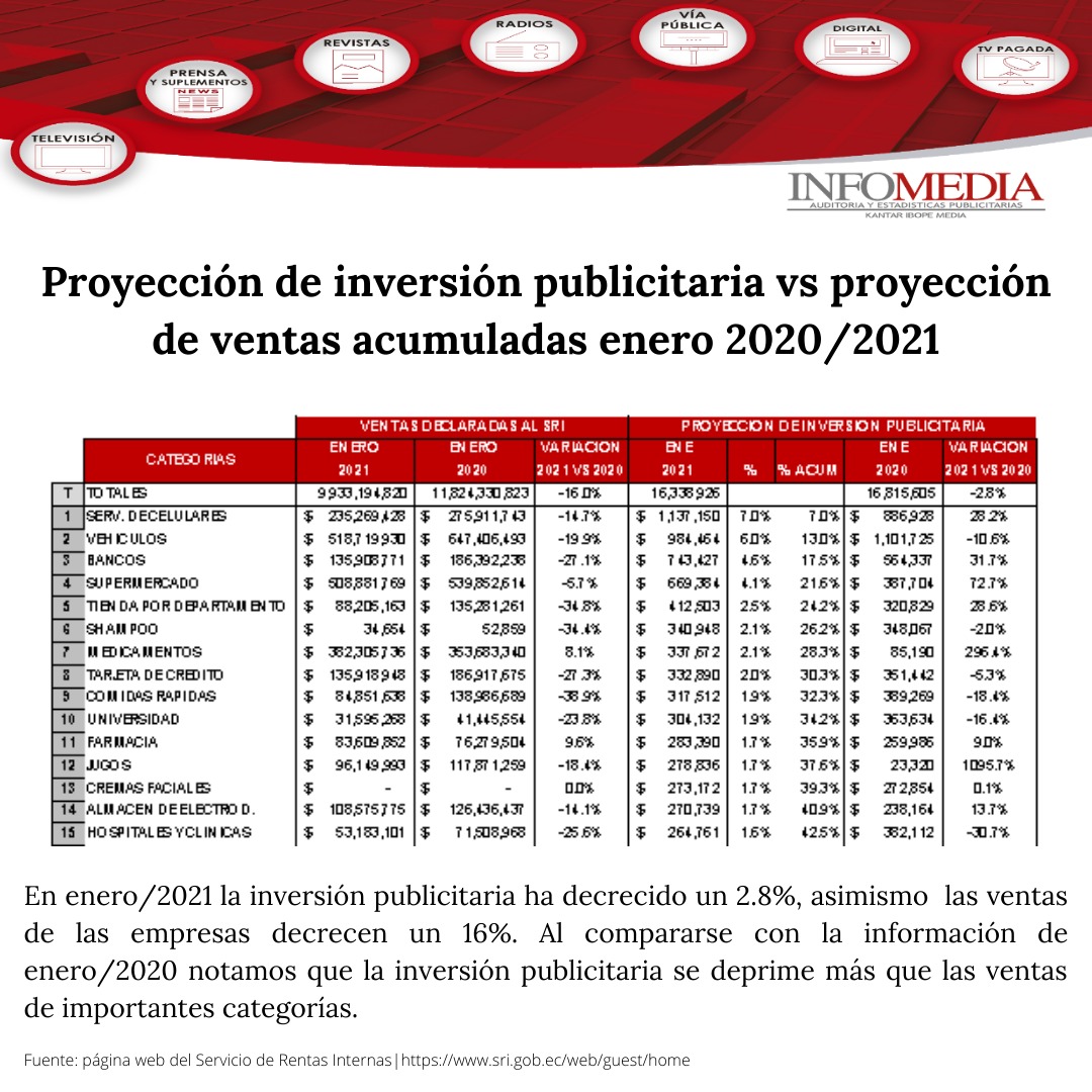 InfomediaEC's tweet image. Te enseñamos el cuadro comparativo del total de ventas acumuladas y las proyecciones de inversión publicitaria por categoría del mes de enero 2020 y enero 2021.