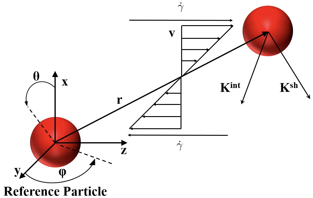We have an opening for a #postdoc to work on mathematical modelling of #colloids #hydrodynamics &amp; #rheology at University of Milan, competitive salary and opportunity to interact with experimentalists and industry, pls RT 
Apply here:
unimi.it/it/ricerca/ric…