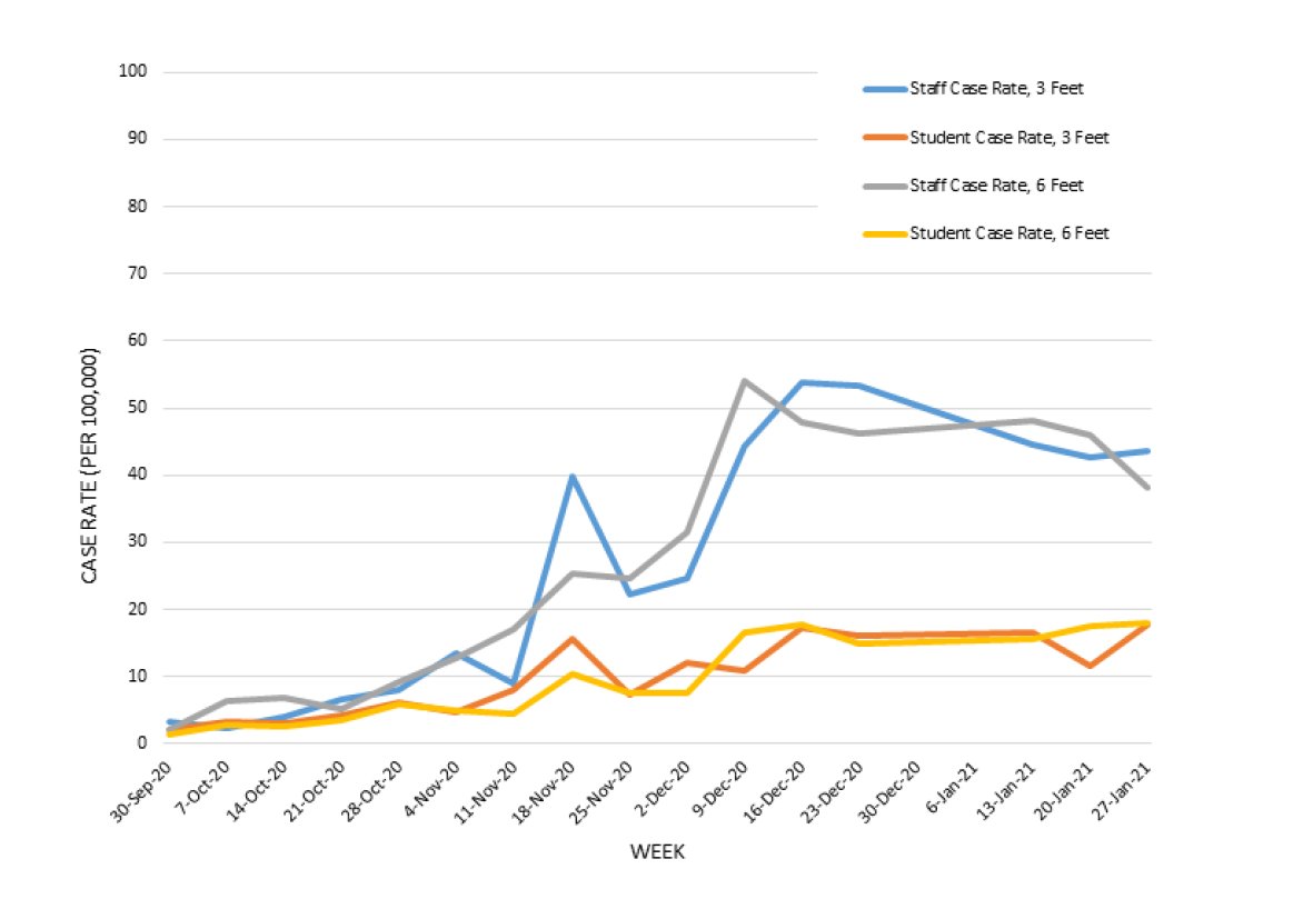 j_g_allen's tweet image. SCHOOLS: Peer-reviewed paper showing no difference in case rate between 3&apos; v. 6&apos;

Authors conclude: &quot;Lower physical distancing policies can be adopted in school settings with masking mandates without negatively impacting student or staff safety.&quot;

academic.oup.com/cid/advance-ar…