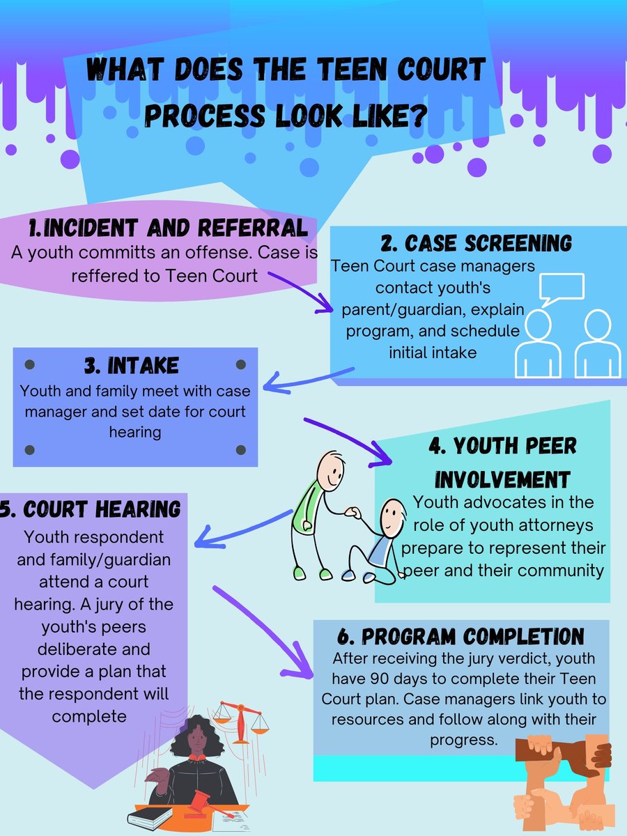 TeenWake's tweet photo. Interested in learning more about the behind the scenes of Teen Court? Check out this resource below to learn more about the Teen Court process for youth and their families or guardians. https://t.co/ORcWTgod3K