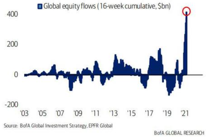 Inversor_IBEX's tweet image. #ACCIONES

Flujo dinero hacia #acciones global [dato acumulado 16 semanas]

¿Quién está #comprando? Bank Of América ha dicho ayer: los "hedge fund" están comprando al mayor ritmo en 12 semanas / los inversores institucionales también / los retail están bajando el ritmo de compra