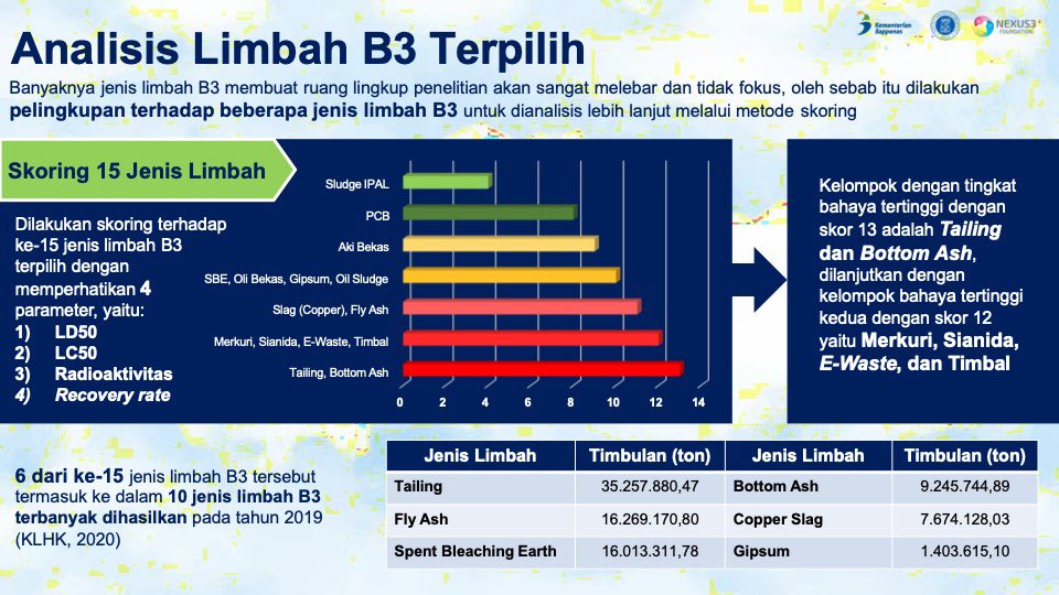 ismawati64's tweet photo. @yaya__nh Silaken dipelototin ya, Yak 🤓

Ini ringkasan identifikasi 15 jenis Limbah B3 dengan timbulan tinggi dan yang dipilih dengan pertimbangan harus diprioritaskan kontrol/pengelolaannya. 

#FABA #LD50 #LC50 #radioaktifitas https://t.co/fHRIPNpohG