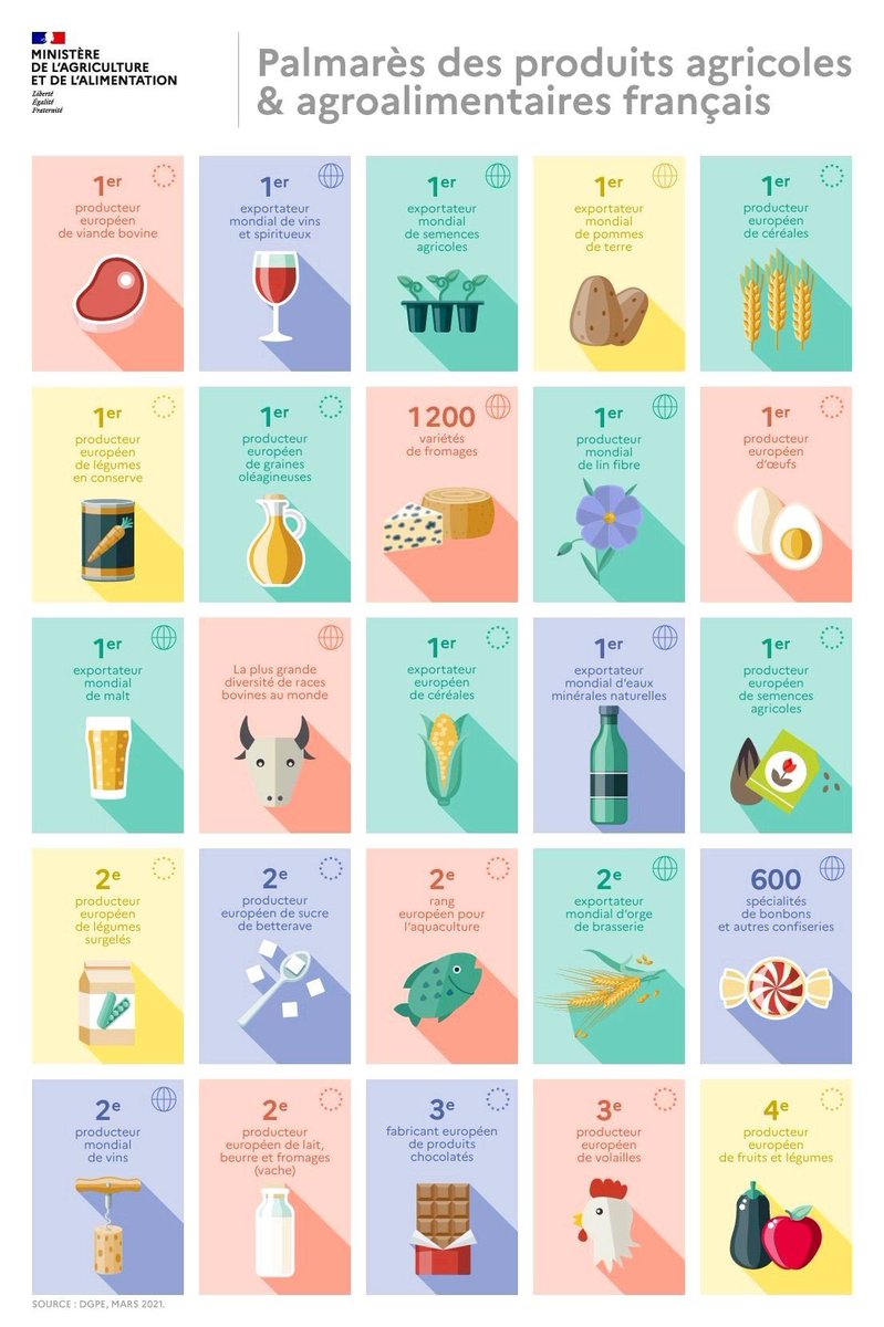 Une infographie enthousiasmante de <a href="/Agri_Gouv/">Ministère Agriculture et Souveraineté alimentaire</a> <a href="/J_Denormandie/">Julien Denormandie</a> via <a href="/franckbarbry/">Franck Barbry</a>