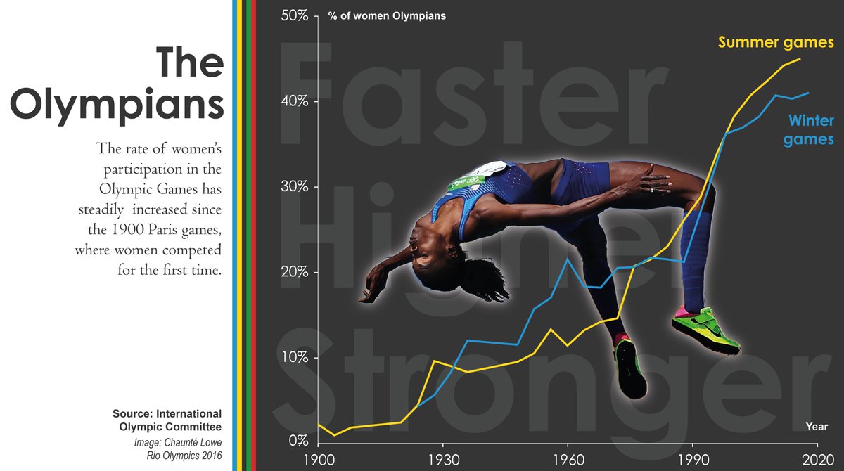 eye_am_the_i's tweet photo. Kept it simple for #MakeoverMonday this week... simple enough to indulge in some #chartjunk. Judge me all you want #datafam x https://t.co/fp6tvpFwAI